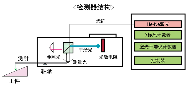 粗糙度测量仪-检测器结构