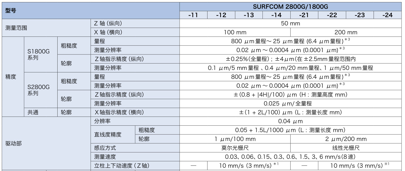 粗糙度测量仪SURFCOM-1800G规格