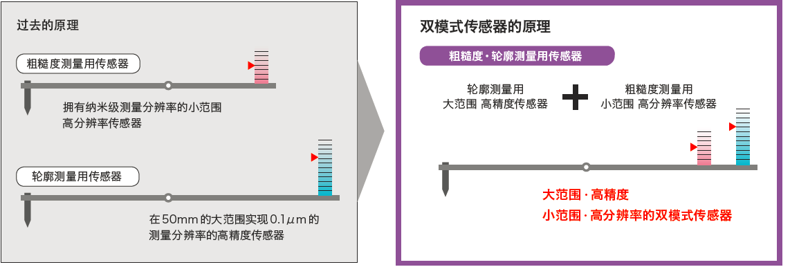 轮廓仪-峰谷检测功能（ACCTee）